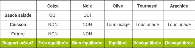 tableau-comparatif-huile-vegetale