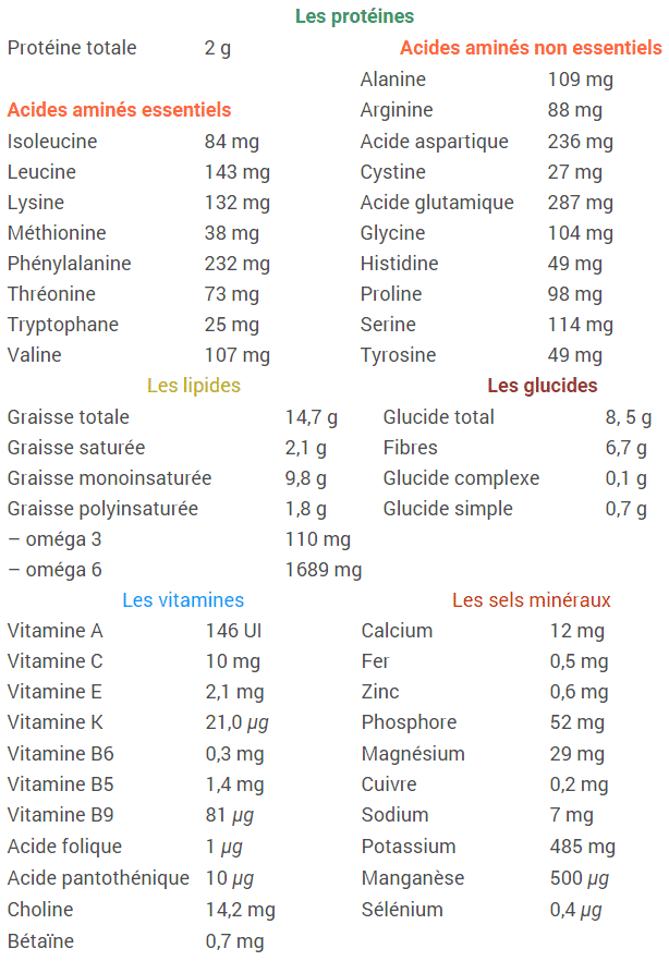 Avocat : calories et valeur nutritionnelle