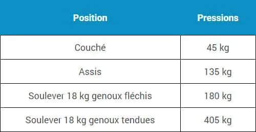 tableau-pression-disque-intervertebraux