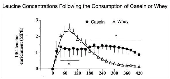 comparaison-whey-caseine-leucine