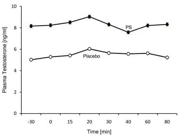 taux-testosterone-phosphatidylserine