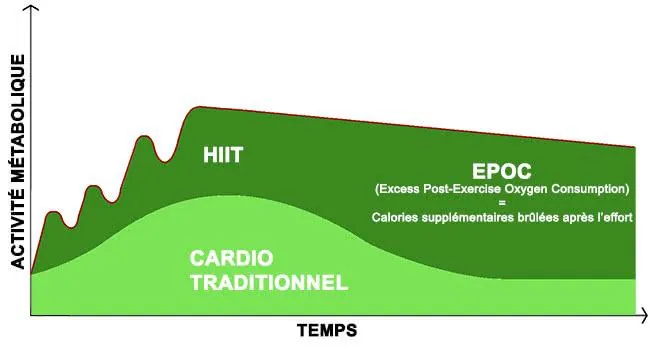 HIIT-EPOC