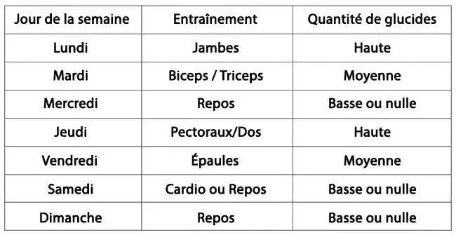 carb-cycling-jimmy-espace-musculation