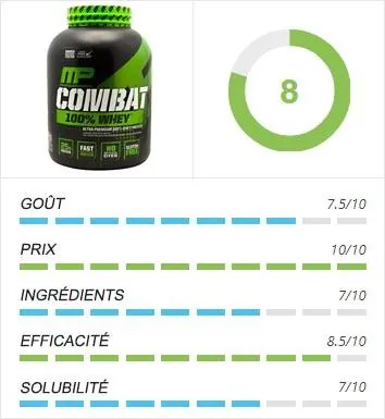 avis-test-note-whey-musclepharm-combat