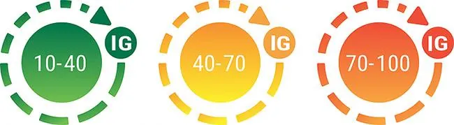 echelle-index-glycemique-ig